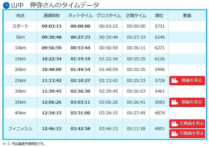 大阪ﾏﾗｿﾝ2016　タイム　山中教授