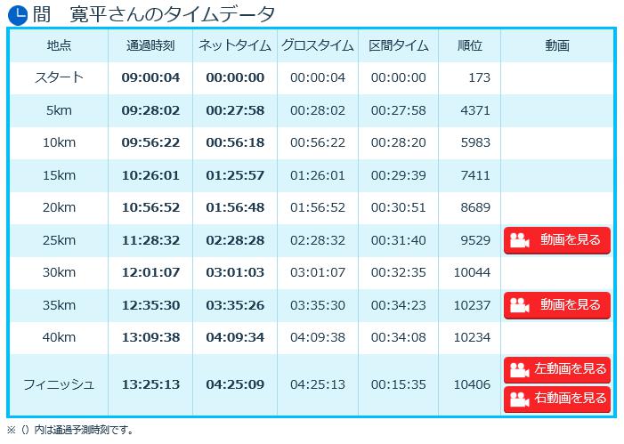 大阪ﾏﾗｿﾝ2016　タイム　間寛平