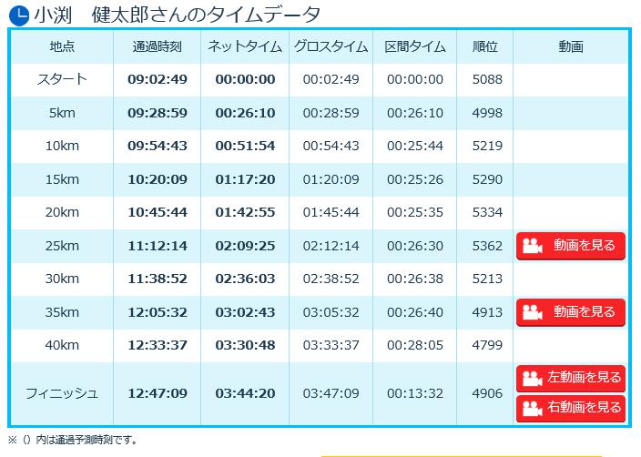 大阪ﾏﾗｿﾝ2016　小渕健太郎　タイム