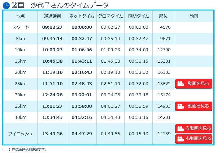 大阪ﾏﾗｿﾝ2016　諸国アナ　タイム結果