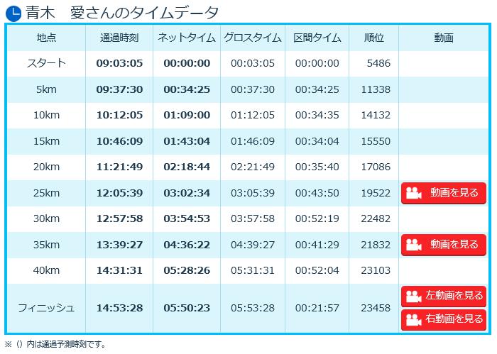 大阪ﾏﾗｿﾝ2016　青木愛　タイム結果