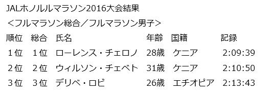 ホノルルマラソン2016　結果速報男子