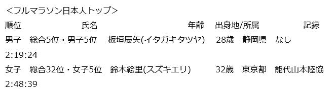 ホノルルマラソン2016　結果速報日本人