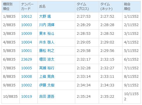 富山マラソン 結果速報男子