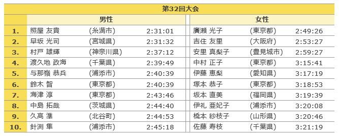 那覇マラソン2017 結果速報