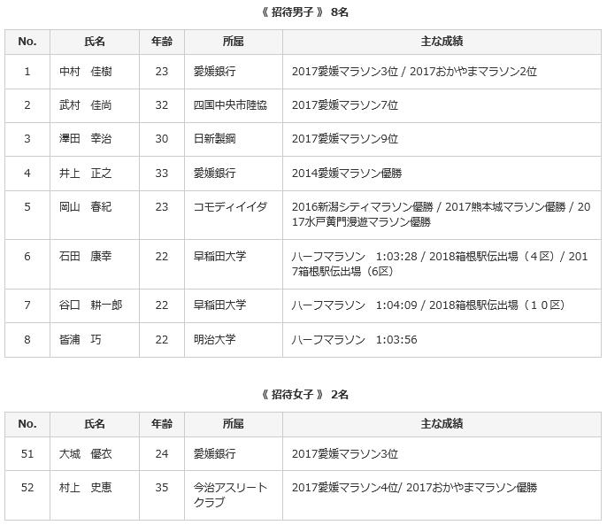 愛媛マラソン　招待選手