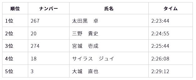 沖縄マラソン2019　結果