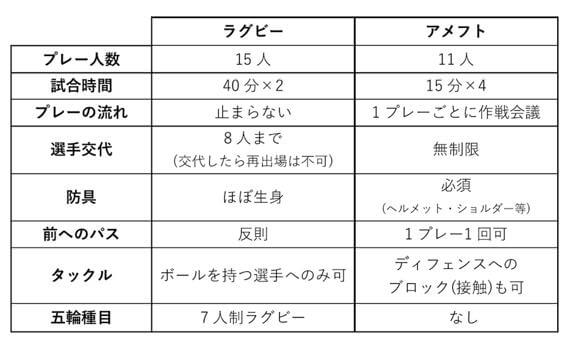 ラグビーとアメフトの違い5