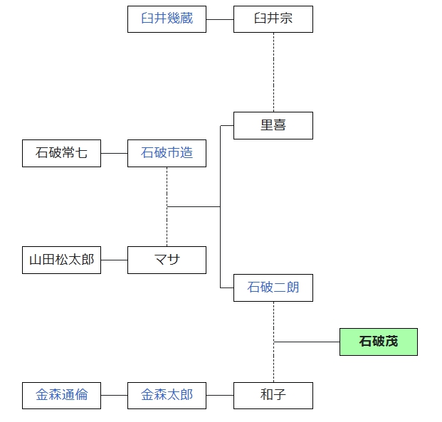 石破茂家系図